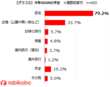 速報 ゴールデンウィークの過ごし方や旅行に関するアンケート どうなる コロナ禍のゴールデンウィーク 過ごし方変わった が6割超 自宅で 過ごす は約8割 新型コロナ感染拡大前の1 4倍に増加 旅行 や 帰省 は減少 大型連休でも外出は控える傾向に