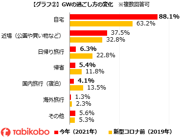 速報 ゴールデンウィークの過ごし方や旅行に関するアンケート どうなる コロナ禍のゴールデンウィーク 過ごし方変わった が6割超 自宅で 過ごす は約8割 新型コロナ感染拡大前の1 4倍に増加 旅行 や 帰省 は減少 大型連休でも外出は控える傾向に