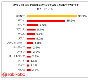 コロナ禍の新婚旅行に関するアンケート どうなる コロナ禍の新婚旅行 行かない 迷っている が約7割 新婚旅行は 収束後にリベンジ が8割超 コロナ禍の思い出作り 新婚向けのオンライン旅会や国内ツアーを拡充 株式会社 旅工房