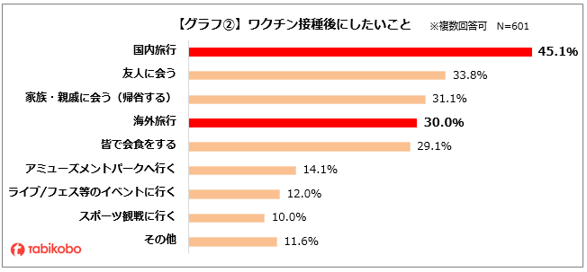 アンケート調査 どうなる コロナ禍のシルバーウィーク 自宅で過ごす が6割強 ワクチン接種が進むも自粛の傾向 ワクチン接種後にしたいことは 国内 海外旅行 が最多 行動制限緩和でも同様の傾向 旅行 への期待が高まる兆しも 株式会社 旅工房
