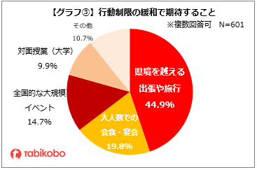 アンケート調査 どうなる コロナ禍のシルバーウィーク 自宅で過ごす が6割強 ワクチン接種が進むも自粛の傾向 ワクチン接種後にしたいことは 国内 海外旅行 が最多 行動制限緩和でも同様の傾向 旅行 への期待が高まる兆しも 株式会社 旅工房